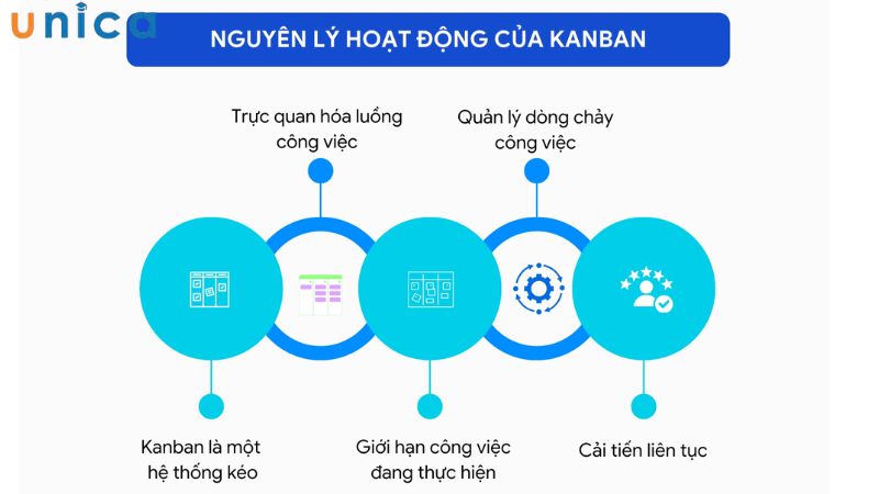 Kanban hoạt động dựa trên nguyên lý trực quan hóa và kiểm soát luồng công việc linh hoạt