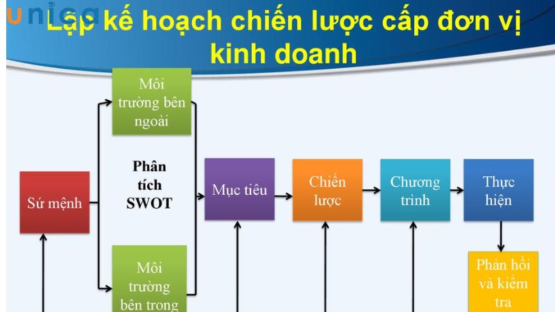 Chiến lược ở cấp đơn vị kinh doanh tập trung vào từng bộ phận hay mảng kinh doanh cụ thể