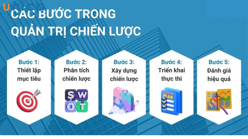 Quy trình xây dựng chiến quản trị chiến lược hiệu quả