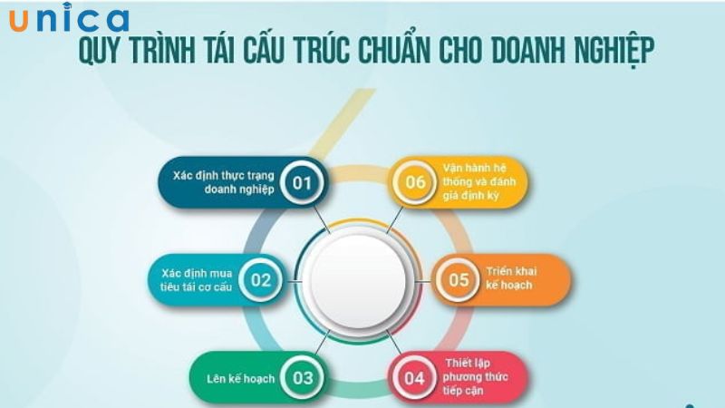Quy trình tái cơ cấu doanh nghiệp hiệu quả