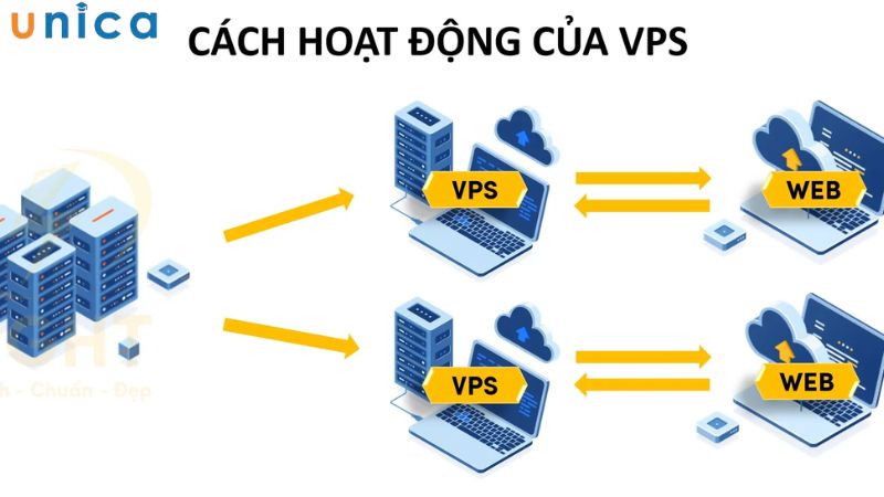 Nguyên lý hoạt động của máy chủ ảo riêng VPS