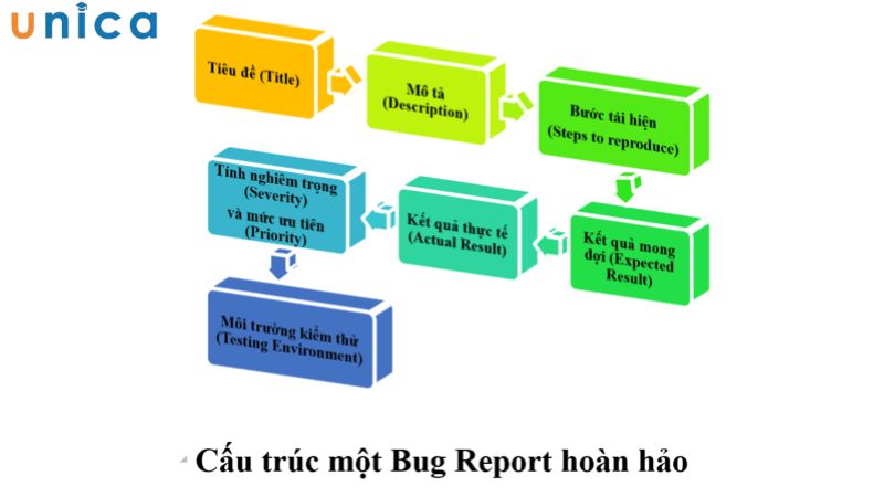 Cấu trúc một log bug cơ bản