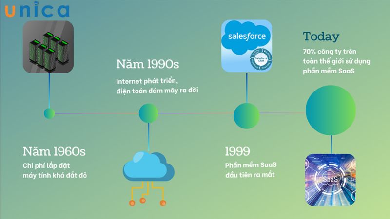 Lịch sử hình thành SaaS