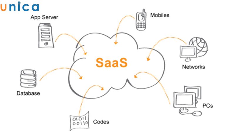 Mô hình SaaS hoạt động dựa trên nền tảng điện toán đám mây