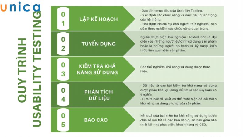 Quy trình thực hiện kỹ thuật Usability testing đúng và hiệu quả