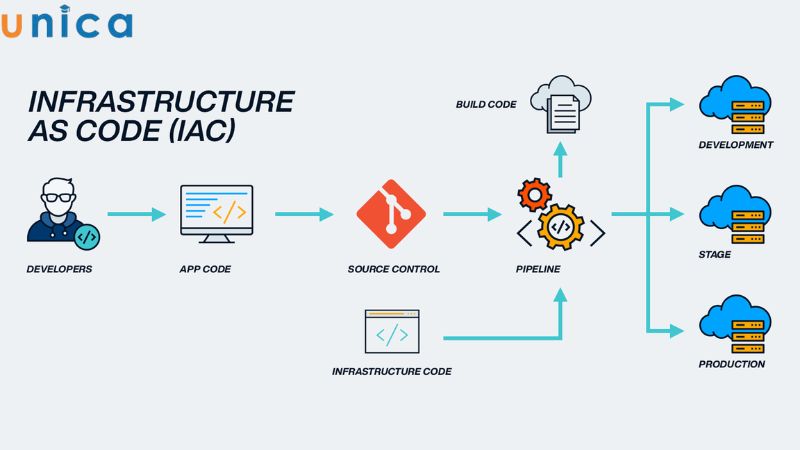Cách thức hoạt động của Infrastructure as Code
