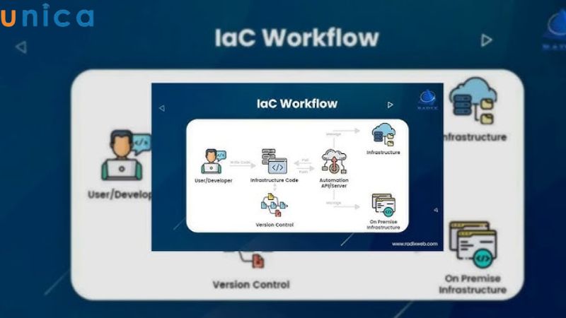 Quy trình phát triển IaC