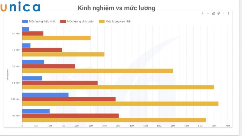 Mức lương trung bình của Tester hiện nay