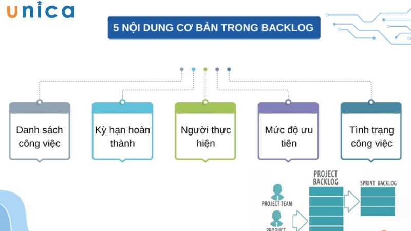 Cấu tạo của một Backlog hoàn chỉnh