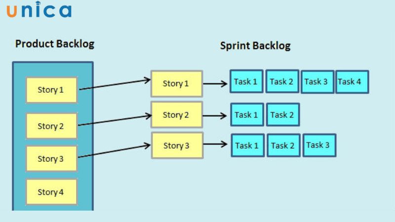 Thuật ngữ phổ biến liên quan đến Backlog