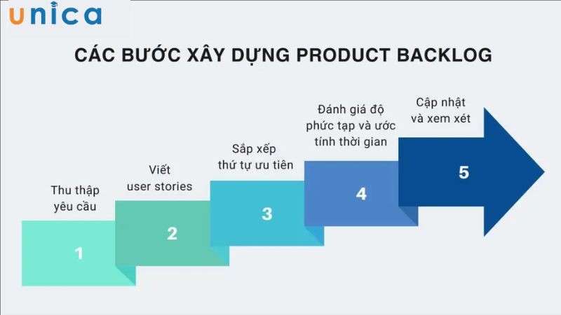 Quy trình xây dựng Backlog hiệu quả nhất định phải biết