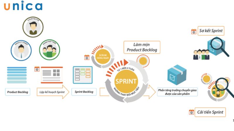 Quản lý Backlog theo khung công việc Agile & Scrum được đánh giá là sáng tạo