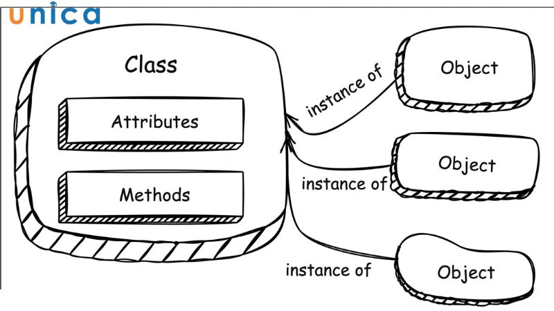 Các thành phần chính trong OOP