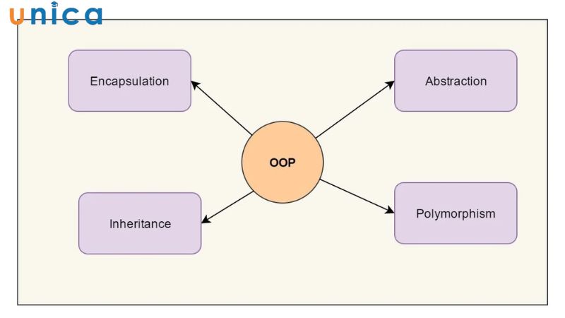 Nguyên lý cơ bản của OOP