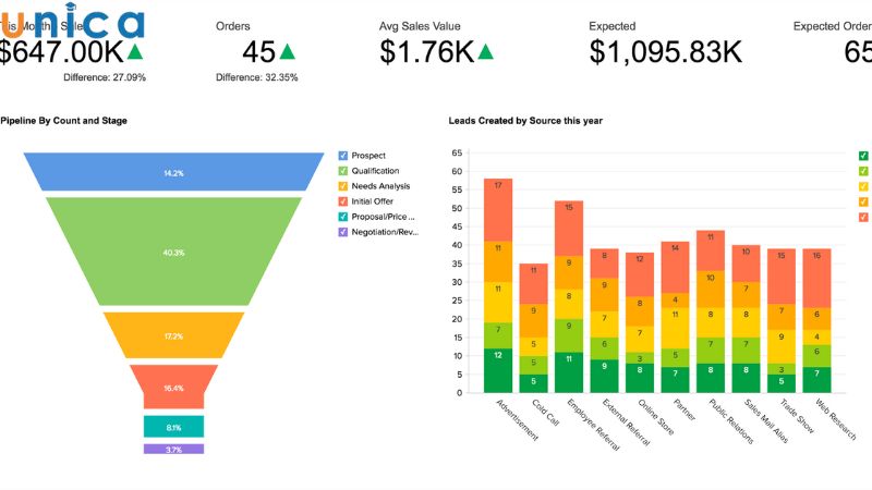 Data Visualization ứng dụng trong lĩnh vực Sales & Marketing