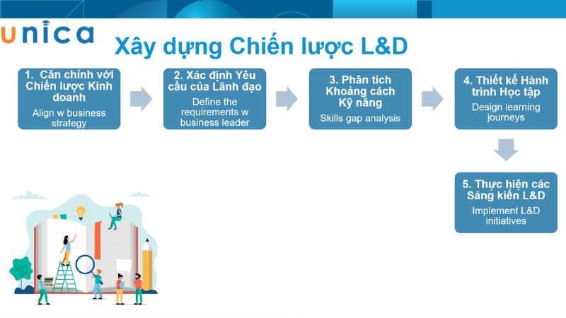 Quy trình xây dựng chiến lược L&D hiệu quả