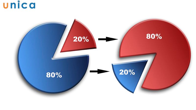 Áp dụng nguyên tắc Pareto để quản lý thời gian hiệu quả