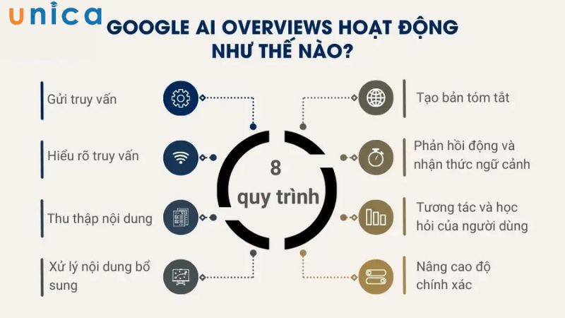 Nguyên lý hoạt động của AI Overviews 