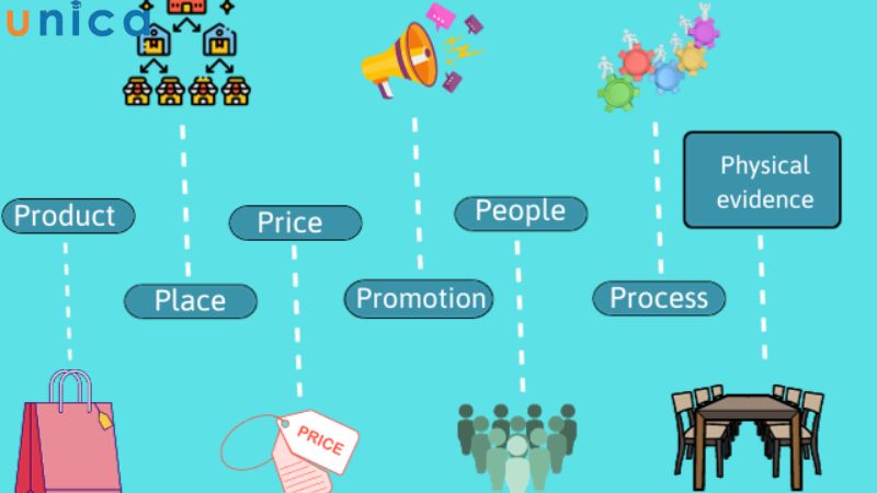 Promotion là yếu tố giúp tạo động lực trong mô hình 7P Marketing