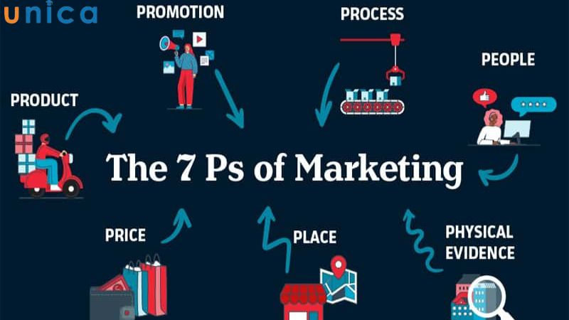 Ứng dụng 7P trong việc lập kế hoạch Marketing