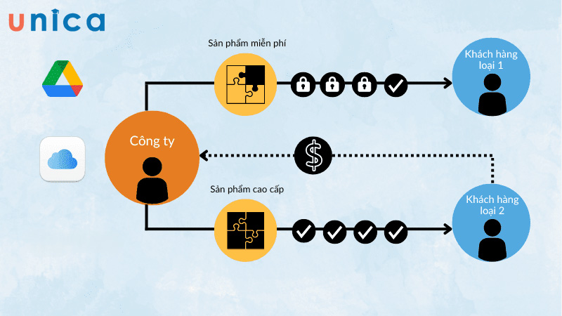 mô hình freemium