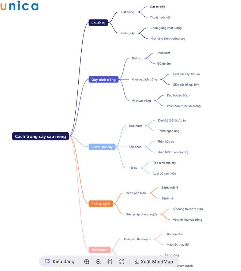 Sơ đồ tư duy mà AI tạo được