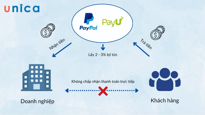 Mô hình kinh doanh tính phí theo dịch vụ