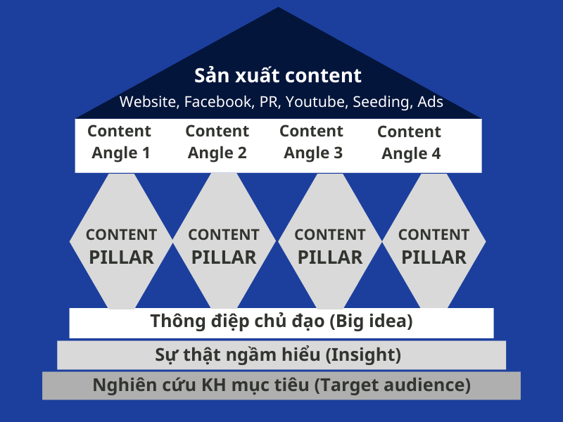 Vị trí của Content angle trong kế hoạch Content marketing