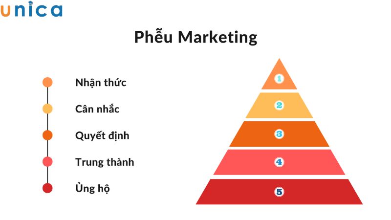 Phễu Marketing là gì?