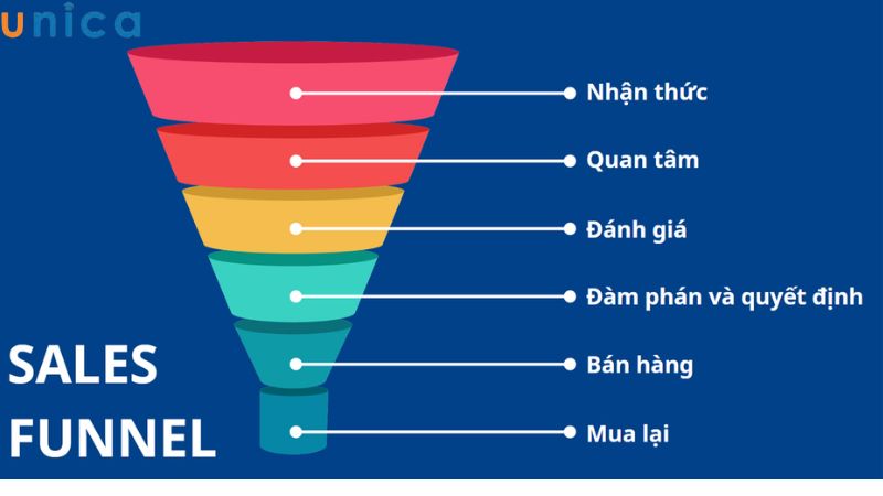 Phễu Marketing theo dõi hành trình khách hàng theo từng giai đoạn