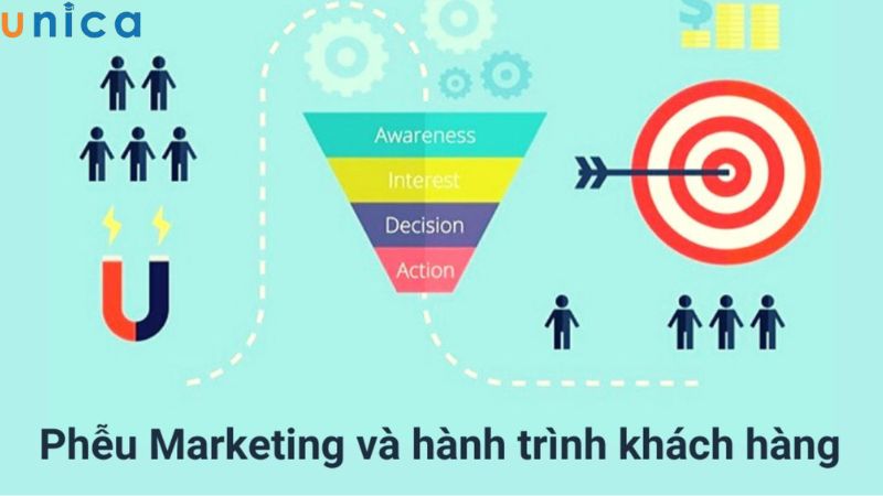 Theo dõi phễu Maketing hàng ngày để tối ưu kịp thời