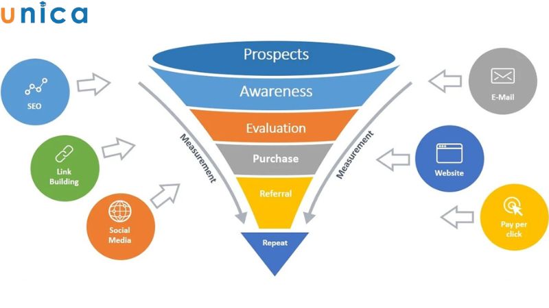 So sánh phễu Marketing và phễu bán hàng