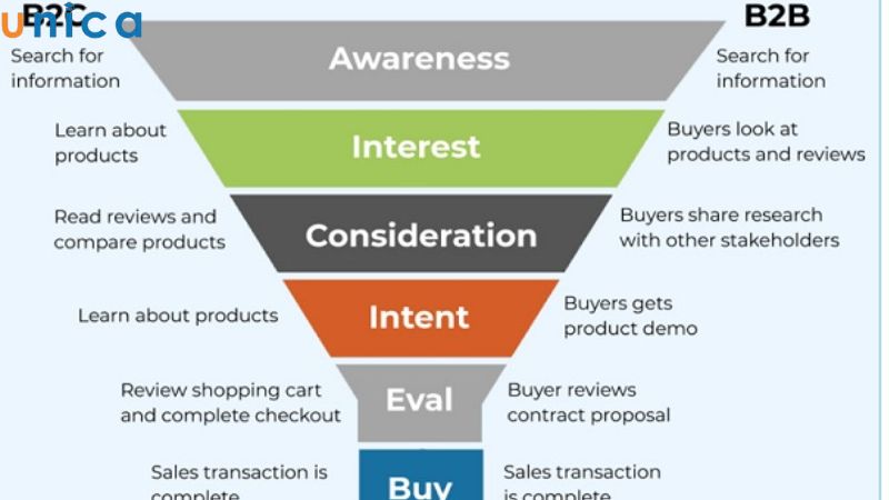 So sánh phễu Marketing B2B và B2C