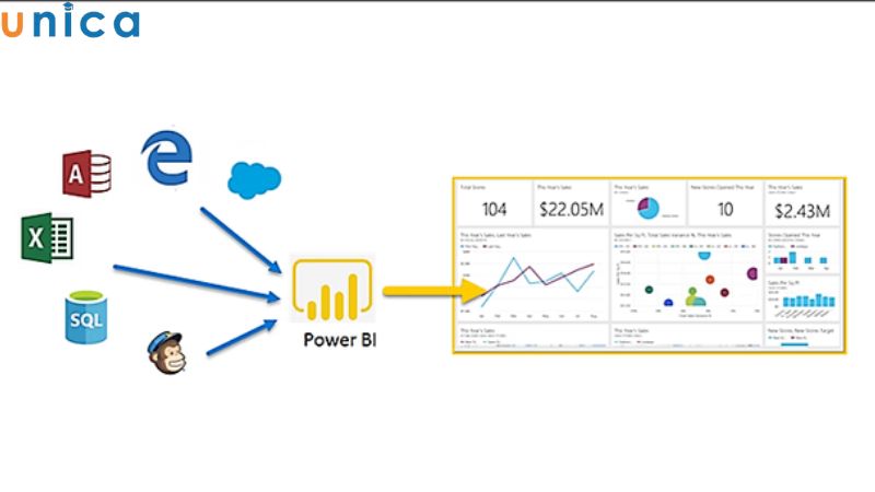Power BI hỗ trợ xử lý các dữ liệu phức tạp thành bảng dễ hiểu