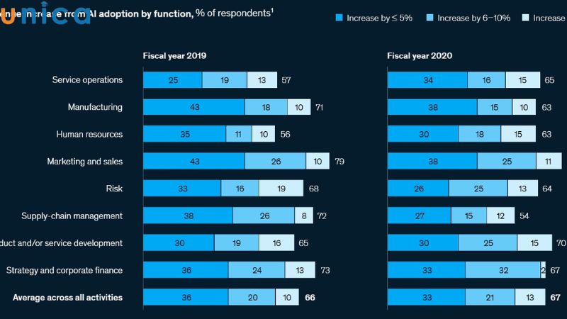 Phân tích số liệu và lên kế hoạch kinh doanh nhanh hơn nhờ AI