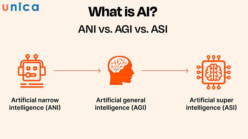 Phân loại trí tuệ nhân tạo AI