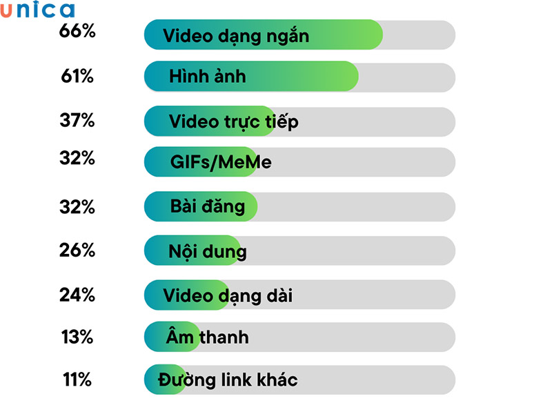So với video dài thì short video dễ tiếp cận hơn