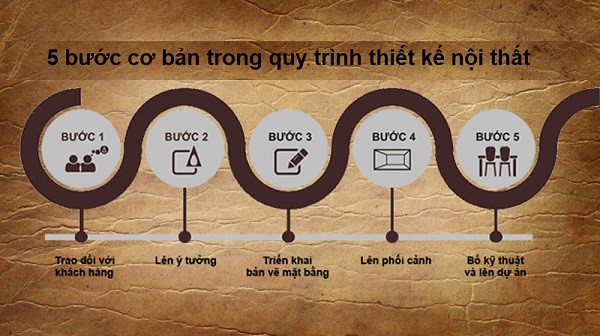 7 Bước tạo quy trình thiết kế nội thất chuyên nghiệp nhất