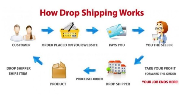 Kiếm tiền với Dropshipping là gì? Nên học kiếm tiền với Dropshipping ở đâu tốt?